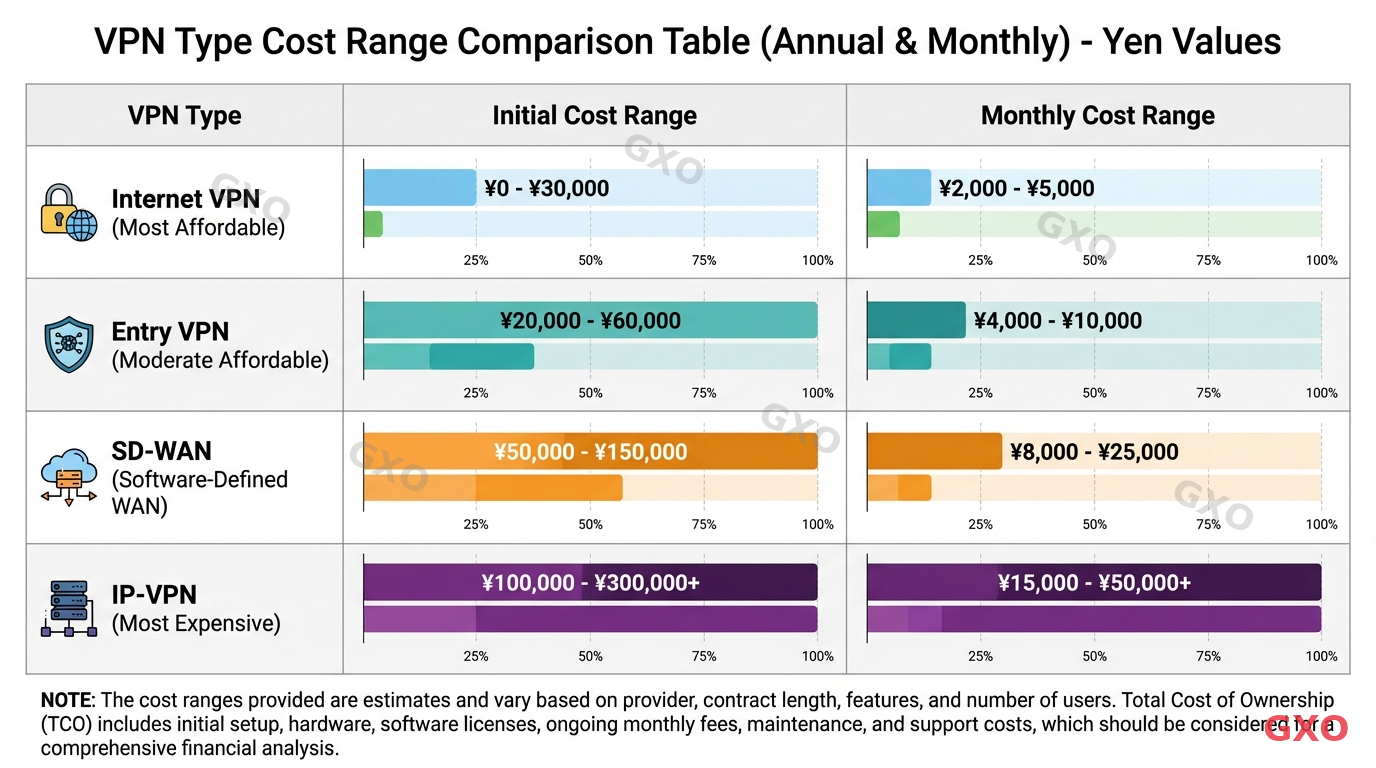 Professional infographic displaying cost range comparison table for four VPN types. Each row shows a VPN type with initial cost range and monthly cost range represented as horizontal bar charts with yen values. Internet VPN shown as most affordable, IP-VPN as most expensive, with Entry VPN and SD-WAN in between. Color-coded bars with price range labels. Note at bottom about total cost of ownership. Clean business report style with white background.