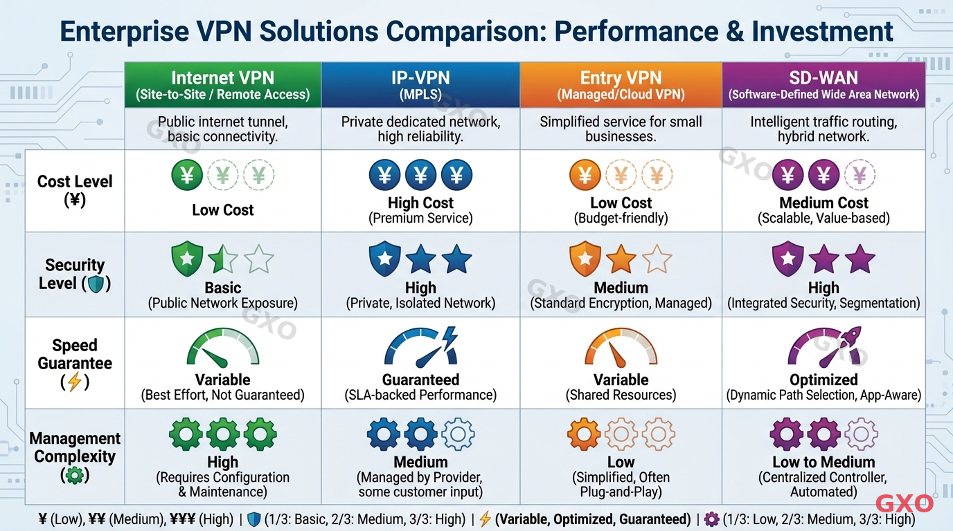 Professional infographic comparing four types of enterprise VPN solutions side by side: Internet VPN, IP-VPN (MPLS), Entry VPN, and SD-WAN. Each column shows key metrics including cost level (yen symbols), security level (shield rating), speed guarantee (speedometer), and management complexity (gear icons). Clean table-style layout with color-coded headers: green for Internet VPN, blue for IP-VPN, orange for Entry VPN, purple for SD-WAN.
