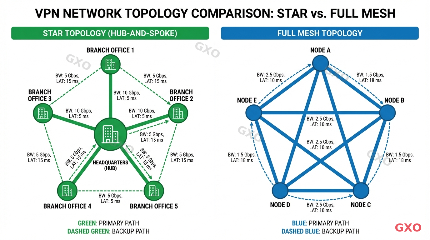 Technical diagram comparing two VPN network topologies side by side. Left side shows star (hub-and-spoke) topology with a central headquarters node connected to 5 branch offices in a radial pattern. Right side shows full mesh topology where all 5 nodes are interconnected with direct links between every pair. Color-coded lines showing primary and backup paths, with labels for bandwidth and latency. Clean network diagram style with green for star topology and blue for full mesh.