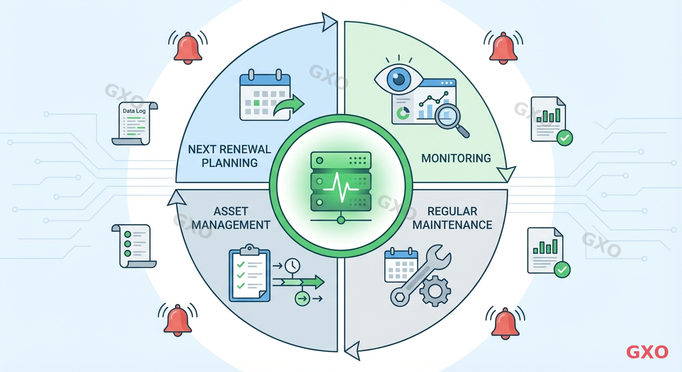Clean modern illustration showing a maintenance cycle wheel with four quadrants: Monitoring (eye icon with dashboard), Regular Maintenance (wrench with calendar), Asset Management (inventory list with lifecycle timeline), and Next Renewal Planning (forward-looking calendar). In the center, a healthy green server icon with pulse line. Surrounding the wheel, small icons represent alerts, logs, and reports. Light professional color scheme with green indicating healthy operations. IT operations management visual style.