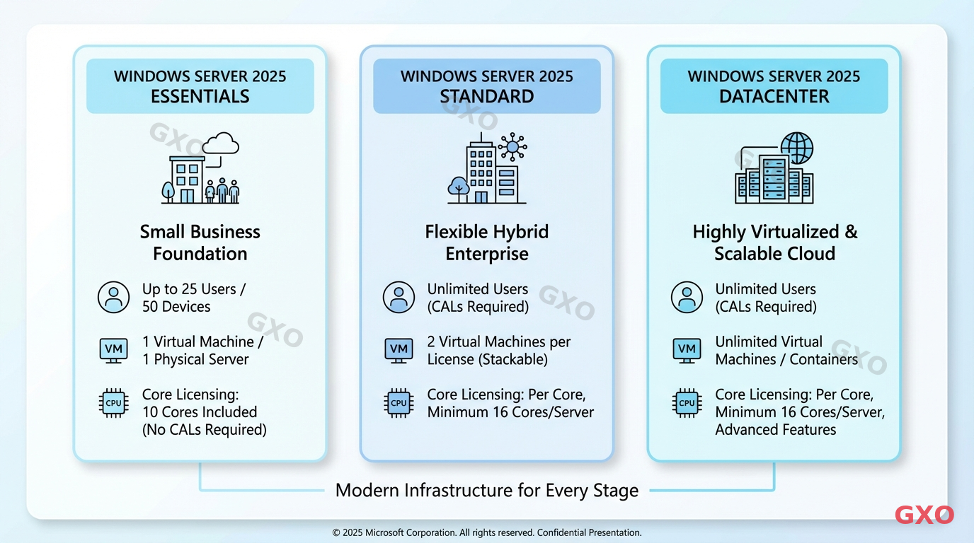 Clean modern infographic displaying three tiers of Windows Server 2025 editions side by side: Essentials, Standard, and Datacenter. Each tier shown as a vertical card with key specs (user limit, VM count, core licensing). Light blue and white color scheme with simple icons representing small business, medium enterprise, and large datacenter. Professional business document style, suitable for executive presentations.