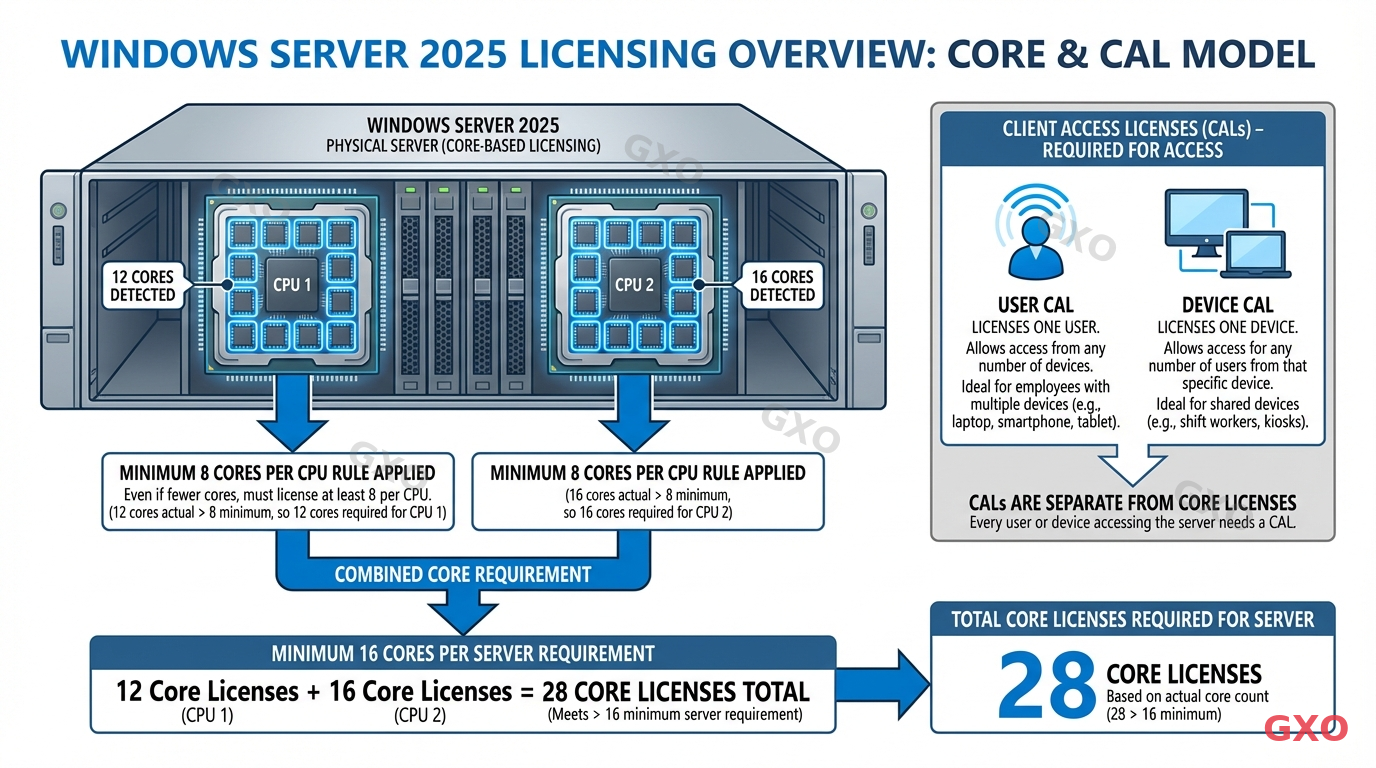 Technical diagram illustrating Windows Server 2025 core-based licensing model. Shows a physical server with 2 CPUs, each with multiple cores highlighted. Arrows point to licensing calculation: minimum 8 cores per CPU, minimum 16 cores per server. Separate section shows CAL types (User CAL and Device CAL) with icons. Blue and gray professional color scheme, clear labeling, white background.