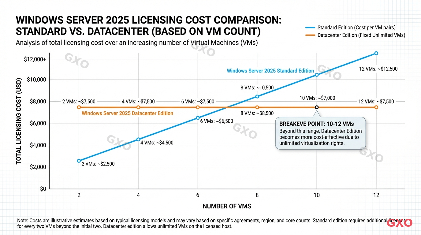 Professional infographic showing a cost comparison chart between Windows Server 2025 Standard and Datacenter editions based on number of VMs. X-axis shows VM count (2, 4, 6, 8, 10, 12), Y-axis shows total licensing cost in USD. Two lines crossing at a breakeven point around 10-12 VMs. Standard line rises steeply, Datacenter line stays flat. Clean business chart style with blue and orange colors, white background, annotated breakeven point.