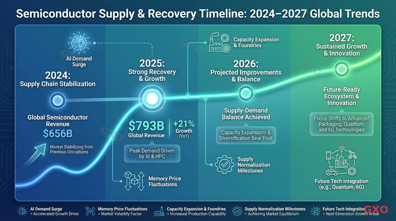 Professional infographic showing a timeline of semiconductor supply trends from 2024 to 2027. Key data points plotted: 2024 global semiconductor revenue $656B, 2025 $793B (21% growth), projected 2026 improvements. Icons representing AI demand surge, memory price fluctuations, and supply normalization milestones. Clean corporate design with gradient blue-to-green color scheme indicating recovery trajectory.