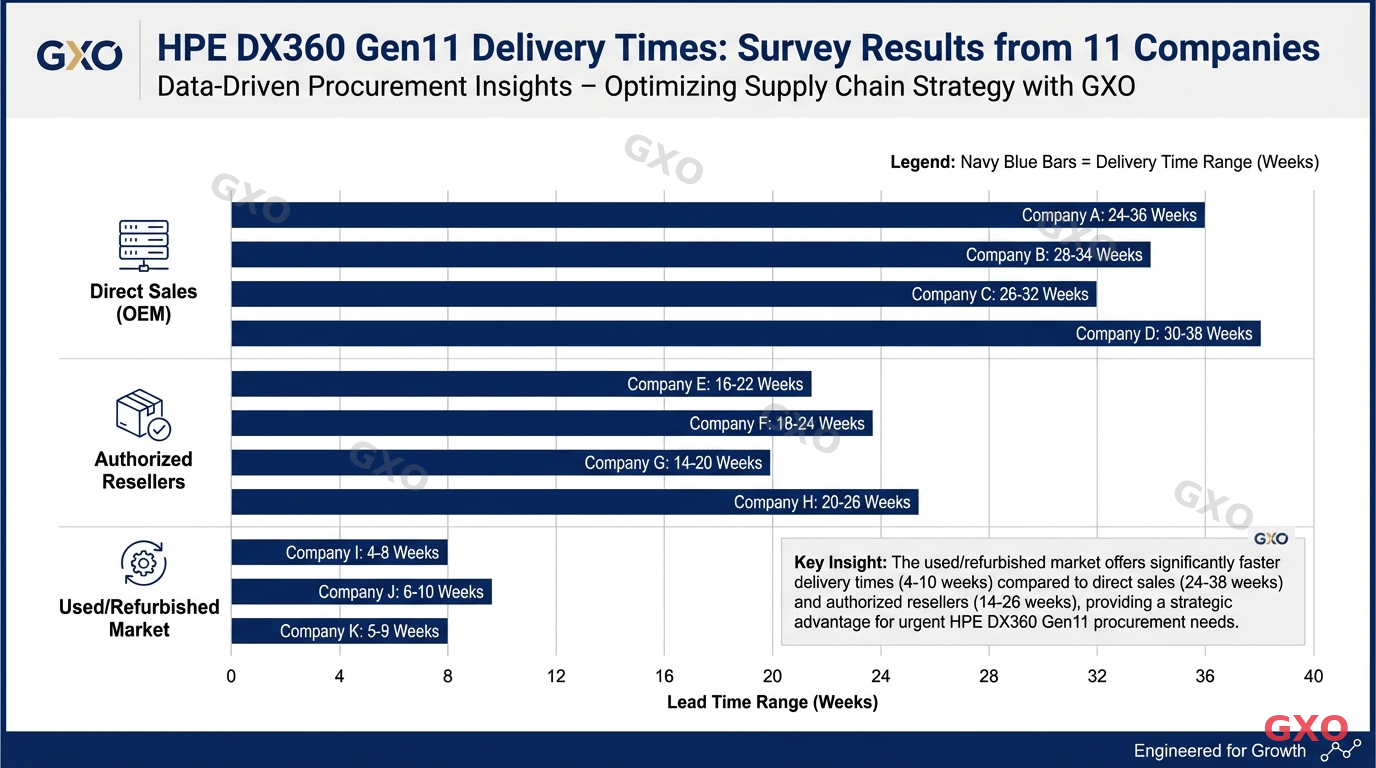 Professional infographic displaying survey results from 11 companies regarding HPE DX360 Gen11 delivery times. Bar chart showing lead time ranges: direct sales (longer bars), authorized resellers (medium bars), and used/refurbished market (shorter bars). Data labels showing week ranges. Clean corporate design with navy blue bars, white background, and GXO branding accent. Emphasizing data-driven procurement insights.