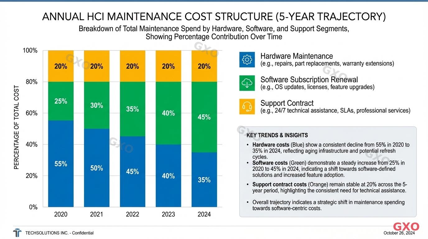 HCI年間保守・運用費用の内訳と推移 Professional infographic displaying annual HCI maintenance cost structure as a stacked bar chart. Three segments: hardware maintenance (blue), software subscription renewal (green), and support contract (orange). Year-over-year comparison showing 5-year cost trajectory. Clean data visualization with percentage labels.