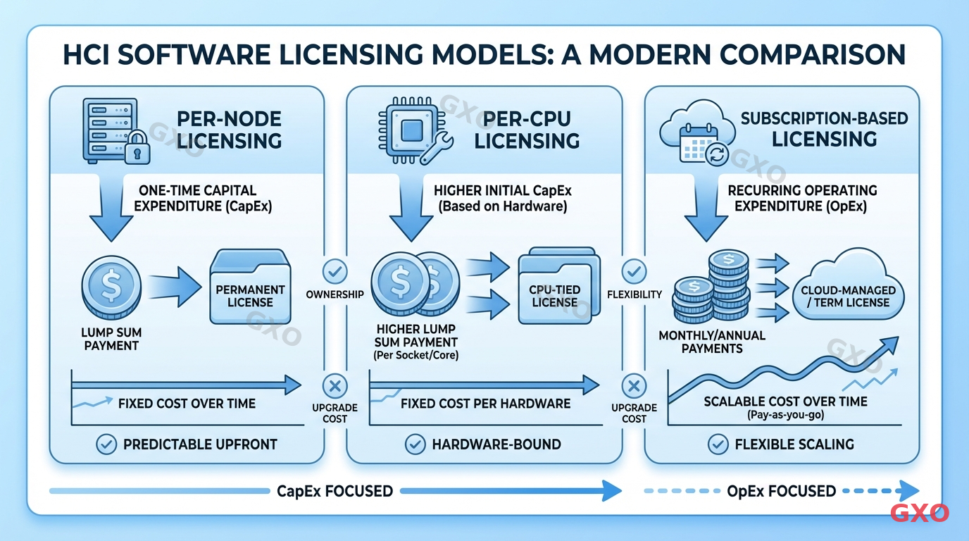 HCIソフトウェアライセンスの種類と費用構造 Clean modern illustration showing different HCI software licensing models side by side. Three columns comparing per-node licensing, per-CPU licensing, and subscription-based licensing. Icons for each model with cost flow arrows. Light blue and white color scheme with clear labels and comparison indicators.