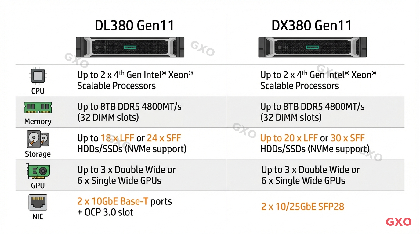 DXとDLのハードウェアスペック比較 Clean modern illustration of a side-by-side hardware comparison chart. Left side labeled DL380 Gen11, right side labeled DX380 Gen11. Comparison categories include CPU, memory, storage, GPU, and NIC with matching icons. Most specs shown as identical with small differences highlighted in orange. White background, flat design style, business presentation quality.