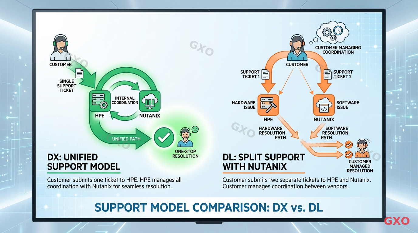 DXとDLのサポート体制の違い Clean modern illustration showing two support models. Left model labeled DX: single support ticket going to HPE who coordinates with Nutanix internally, one-stop resolution. Right model labeled DL with Nutanix: two separate support tickets, one to HPE for hardware and one to Nutanix for software, customer managing coordination. Flowchart style with person icons and arrows. Green for DX unified path, orange for DL split path.