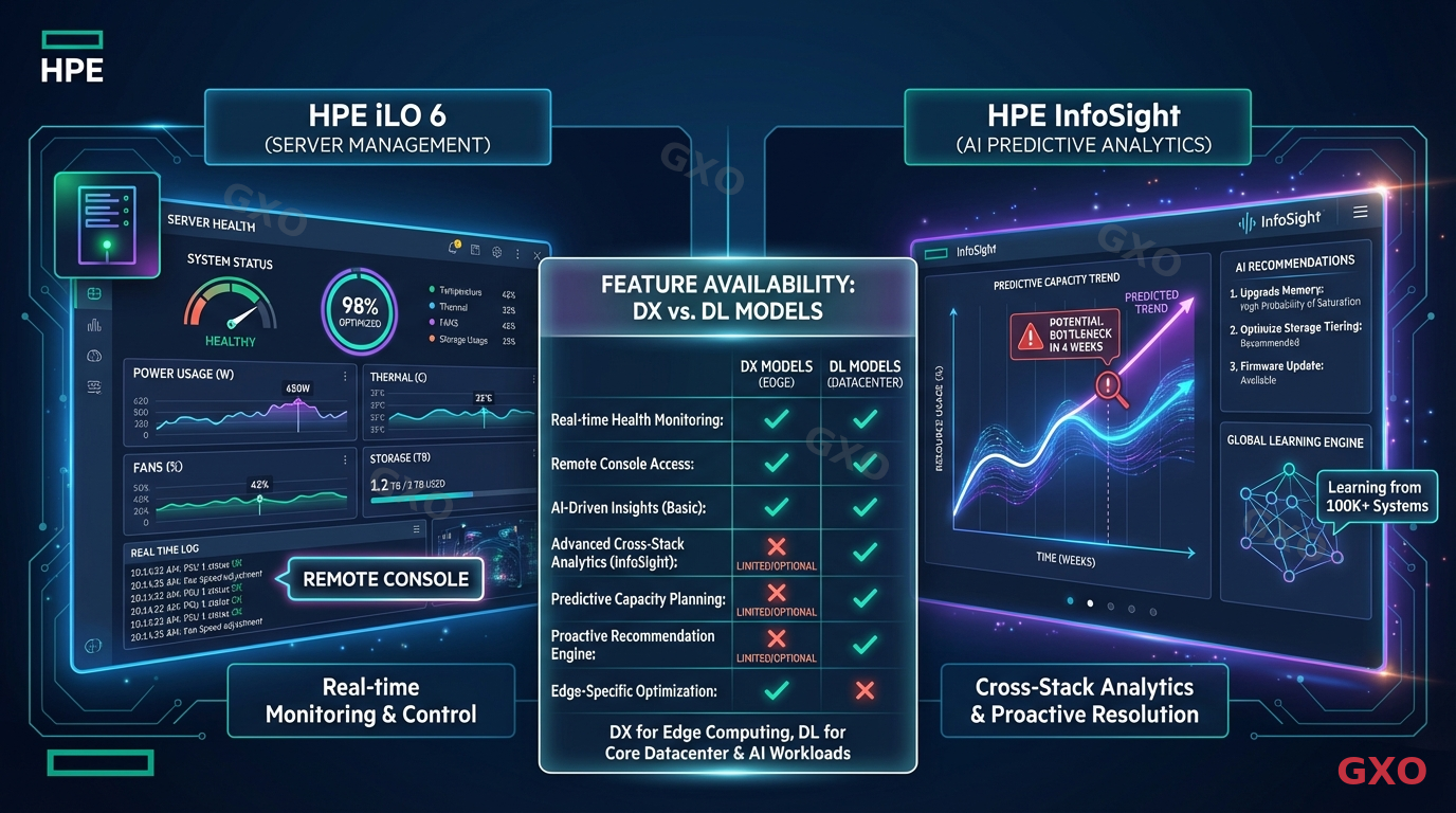 iLOとInfoSightの監視機能比較 Professional infographic showing HPE iLO and InfoSight monitoring capabilities. Split screen: left shows iLO 6 interface with server health dashboard, right shows InfoSight AI predictive analytics graph. Center overlay comparing feature availability between DX and DL models. Dark blue background with glowing data visualization elements, enterprise IT monitoring theme.