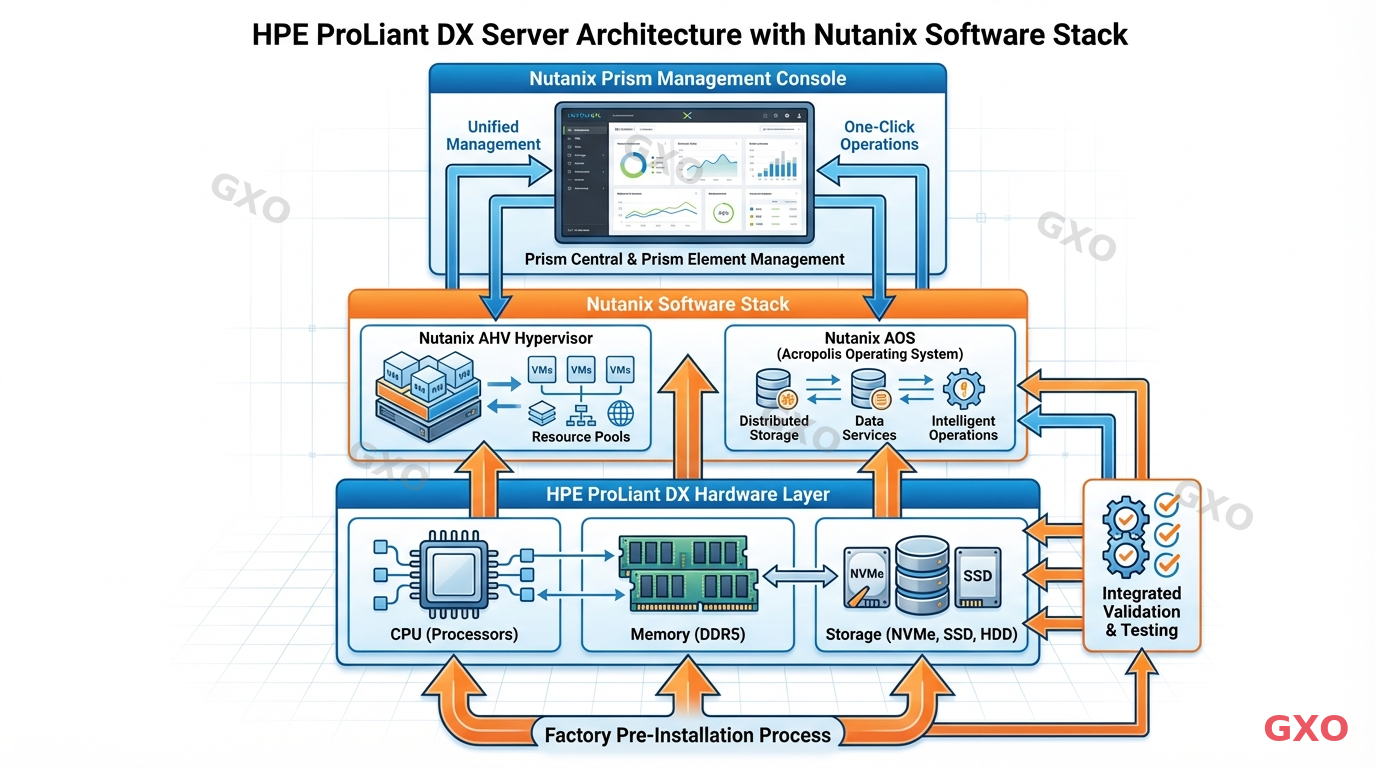 HPE ProLiant DXとNutanixソフトウェアの統合構造 Technical diagram illustrating HPE ProLiant DX server architecture with Nutanix software stack. Three layers shown: bottom layer is HPE DX hardware (CPU, memory, storage), middle layer shows Nutanix AHV hypervisor and AOS, top layer shows Prism management console. Arrows indicating factory pre-installation and integrated validation. Blue and orange color scheme, clean technical documentation style.