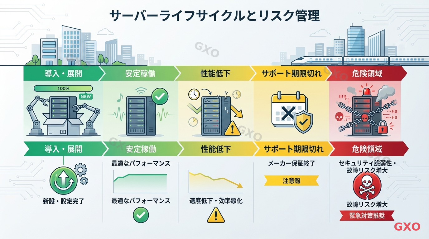 サーバーのライフサイクルと老朽化の進行 Clean modern illustration showing a timeline of server lifecycle from new installation to end-of-life, with visual indicators at each stage: deployment, stable operation, performance decline, support expiry, and critical risk zone. Color gradient from green to yellow to red along the timeline. Professional infographic style with Japanese business context.