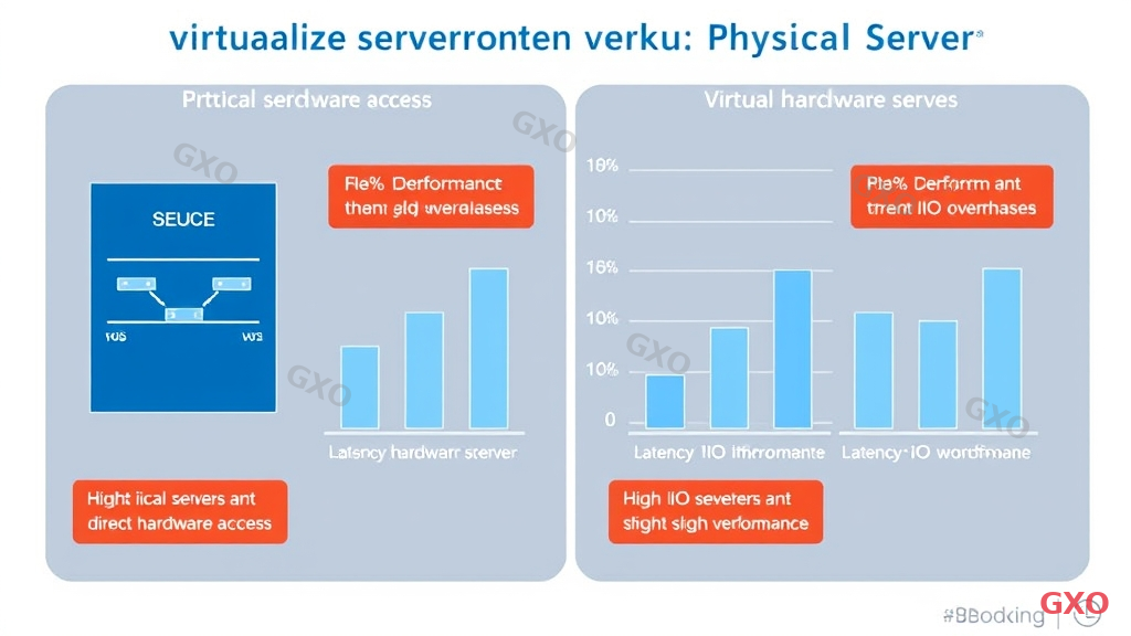 Technical diagram showing performance overhead in virtualized vs physical server environments. Side-by-side comparison: left shows physical server with direct hardware access (100% performance), right shows virtualized server with hypervisor layer causing slight overhead. Bar charts comparing latency, throughput, and I/O performance. Red warning indicators for high I/O workloads. Clean technical illustration style, blue and gray palette, white background.