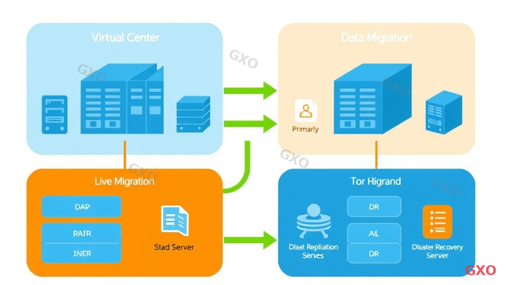 Clean modern illustration showing disaster recovery architecture with server virtualization. Left side shows primary data center with virtual machines, right side shows secondary disaster recovery site. Arrows indicate live migration and data replication between sites. Icons for snapshot, backup, and failover processes. Color scheme: blue for primary, orange for DR site, green arrows for data flow. Professional business diagram style with white background.