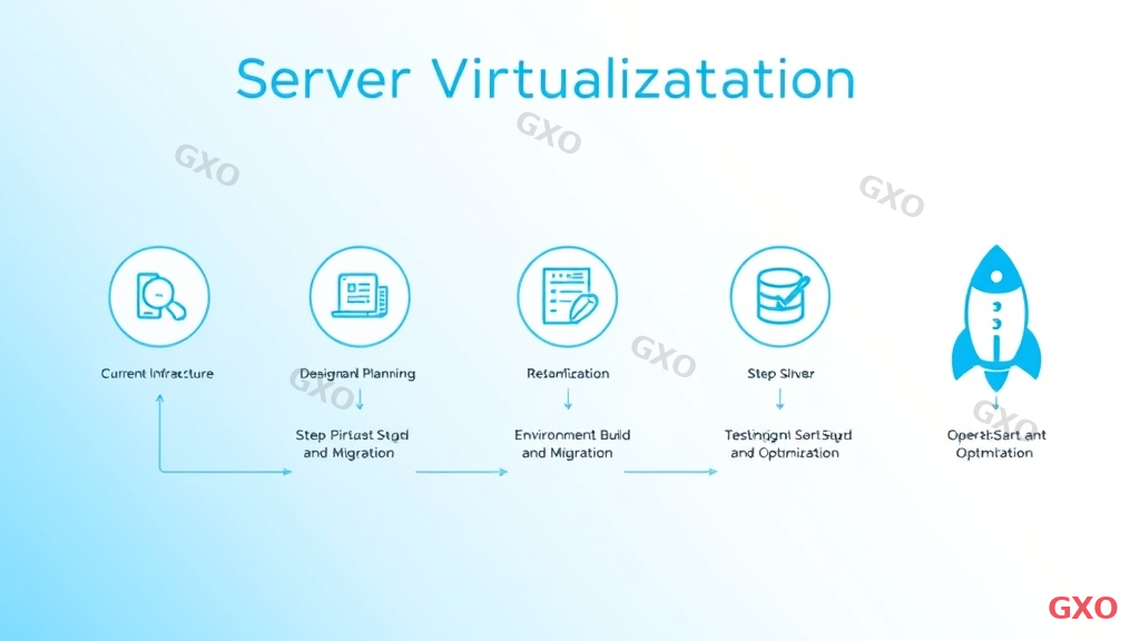 Clean modern flowchart illustration showing 5 steps of server virtualization implementation. Step 1: Current Infrastructure Assessment (magnifying glass icon), Step 2: Design and Planning (blueprint icon), Step 3: Environment Build and Migration (server icon), Step 4: Testing and Verification (checklist icon), Step 5: Operations Start and Optimization (rocket icon). Connected by arrows flowing top to bottom, numbered circles, blue gradient progression from light to dark, white background.