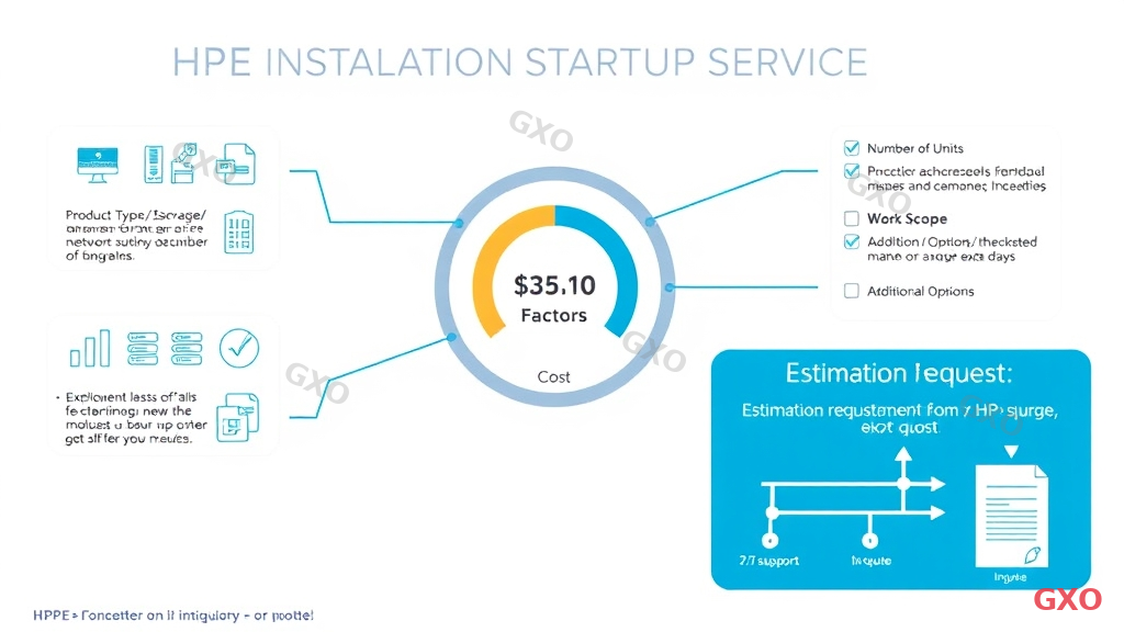 Professional infographic displaying cost factors for HPE Installation Startup Service. Central cost meter gauge surrounded by four influencing factors shown as connected bubbles: Product Type (server/storage/network icons), Number of Units (quantity slider), Work Scope (checklist with varying lengths), and Additional Options (24/7 support, extra days). Bottom section shows estimation request flow from inquiry to quote. Clean financial document style with blue and gray tones.